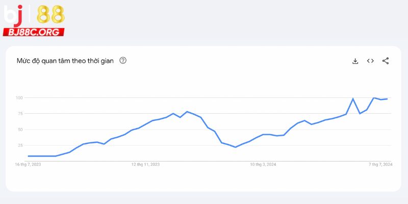 Mức độ quan tâm BJ88 theo thời gian